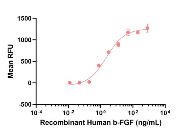 细胞增殖实验图